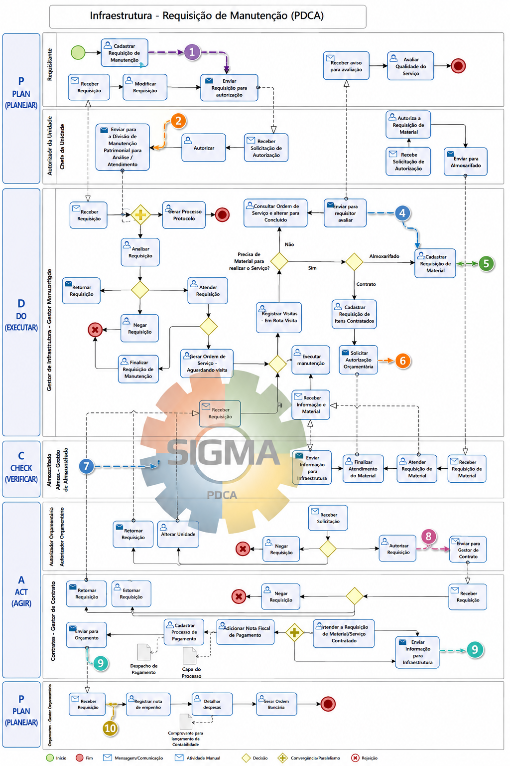 Fluxograma PDCA da requisição de manutenção no SIGMA: solicitação, análise, planejamento, programação, execução, apontamento e encerramento